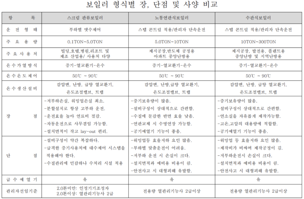 보일러별 장단점