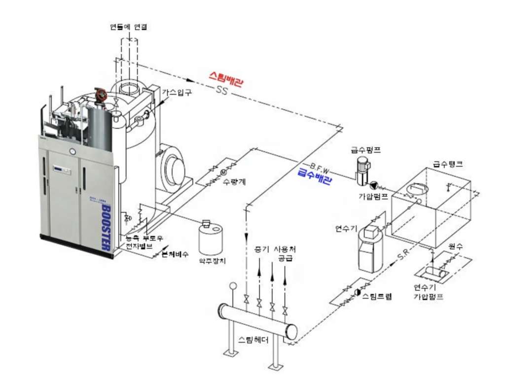 스팀보일러 계통도